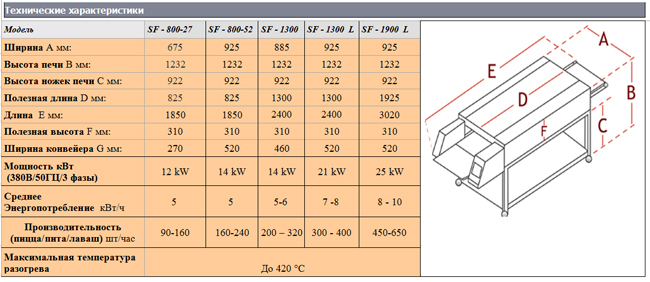 Технические характеристики печей для лаваша