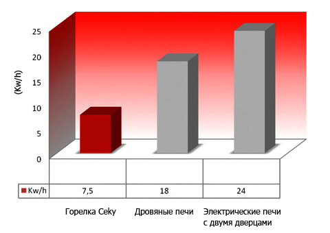 Потребление в час